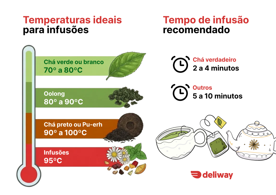 Infográfico com temperaturas ideais para infusões de chá e tempo recomendado de preparo, comparando chá verde, oolong, chá preto e infusões de ervas, com dicas visuais e ilustrativas.